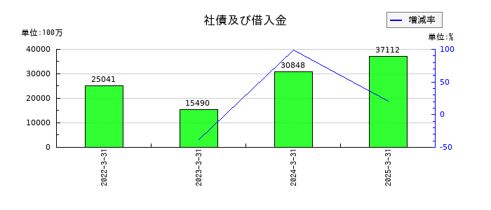 カヤバの社債及び借入金の推移