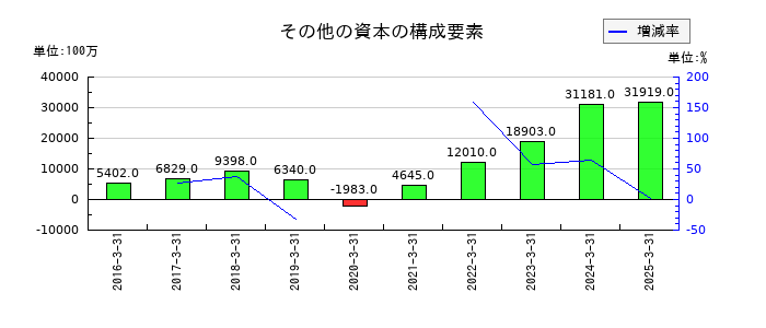 カヤバのその他の資本の構成要素の推移