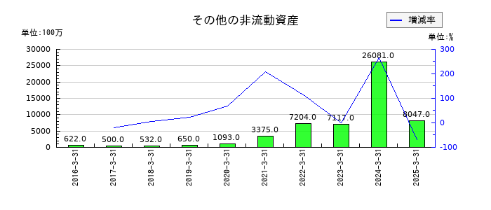 カヤバのその他の非流動資産の推移
