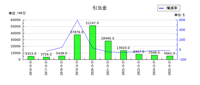 カヤバの引当金の推移