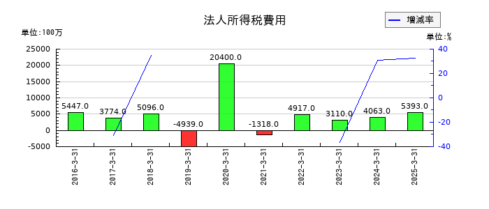 カヤバの法人所得税費用の推移