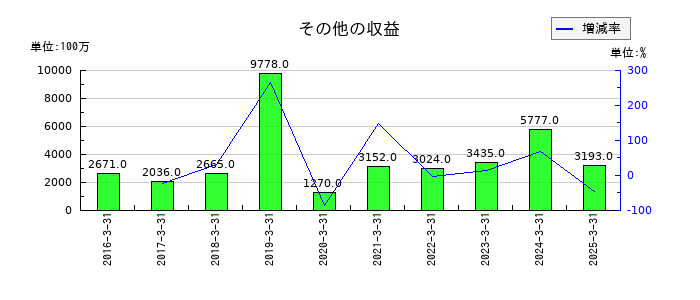 カヤバのその他の収益の推移