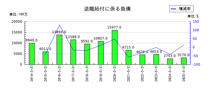 カヤバの退職給付に係る負債の推移