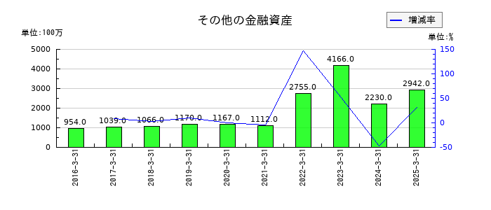 カヤバのその他の金融資産の推移