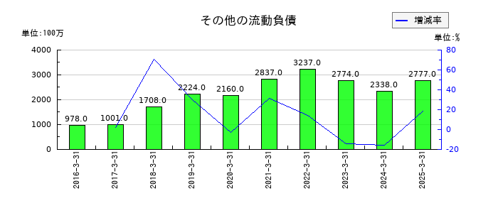 カヤバのその他の流動負債の推移