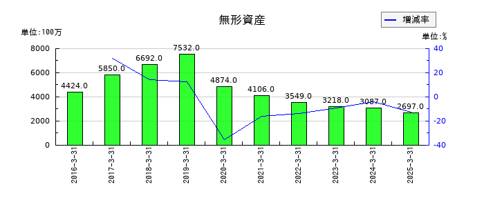 カヤバの無形資産の推移