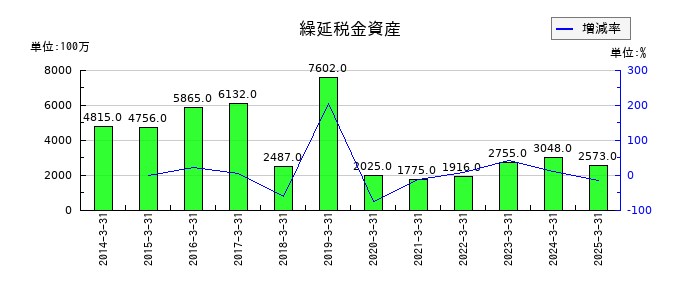 カヤバの繰延税金資産の推移