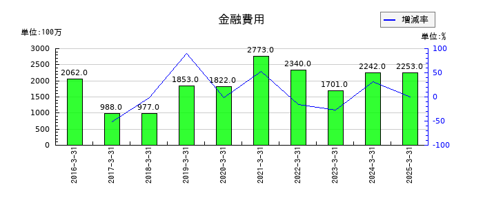 カヤバの金融費用の推移