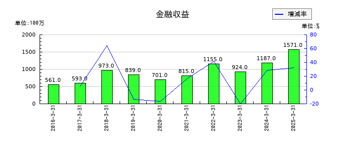 カヤバの金融収益の推移