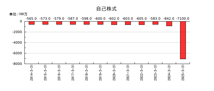 カヤバの自己株式の推移