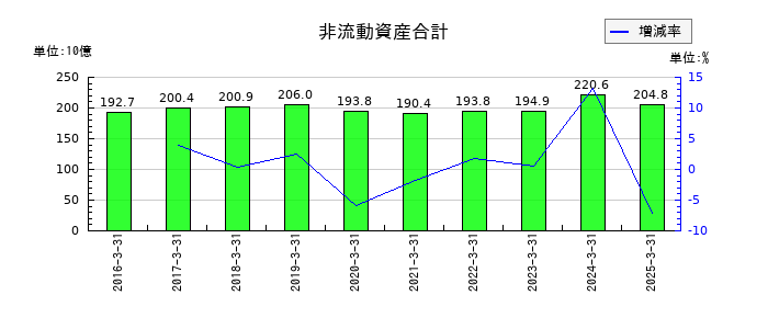 カヤバの非流動資産合計の推移