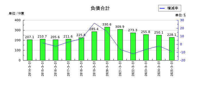 カヤバの有形固定資産の推移