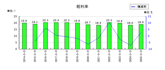 カヤバの粗利率の推移