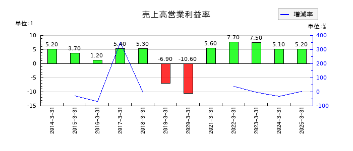 カヤバの売上高営業利益率の推移