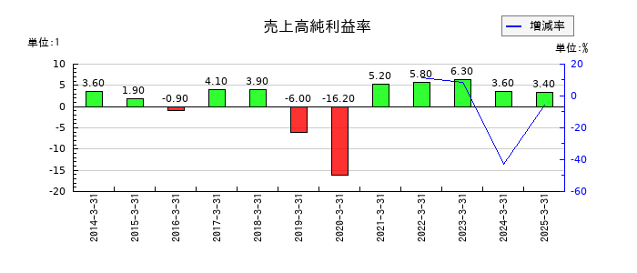 カヤバの売上高純利益率の推移
