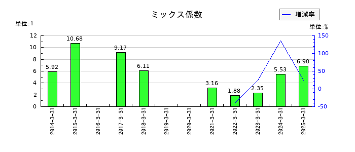 カヤバのミックス係数の推移