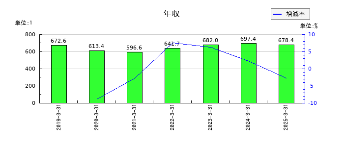 カヤバの年収の推移