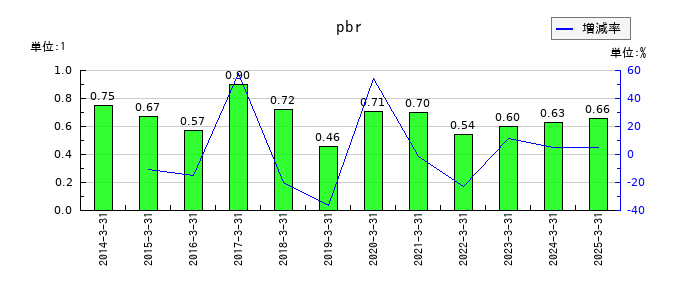 カヤバのpbrの推移