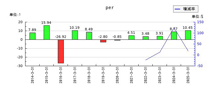 カヤバのperの推移