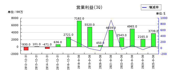 市光工業の第3四半期の営業利益推移
