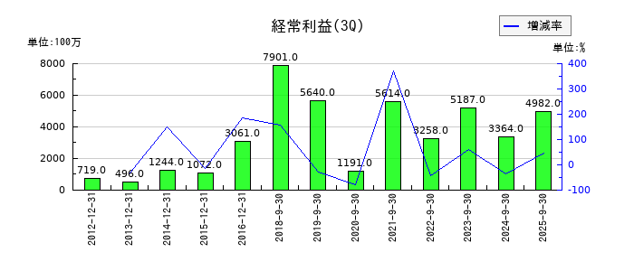 市光工業の第3四半期の経常利益推移