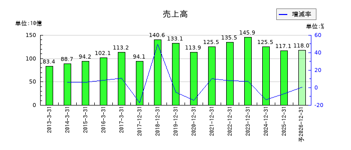 市光工業の通期の売上高推移