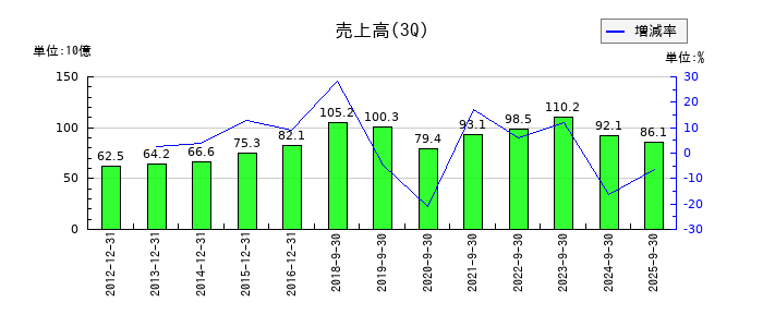 市光工業の第3四半期の売上高推移