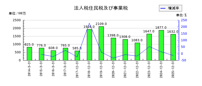 市光工業の法人税住民税及び事業税の推移