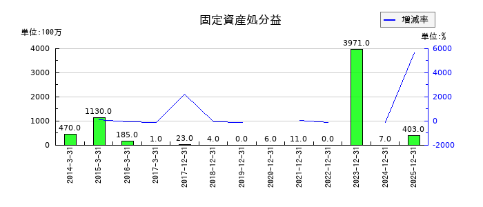 市光工業の固定資産処分益の推移