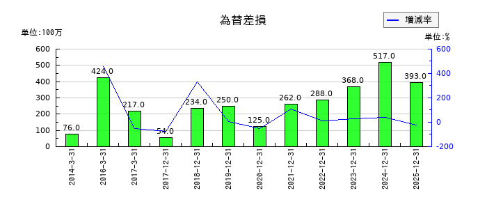 市光工業の為替差損の推移