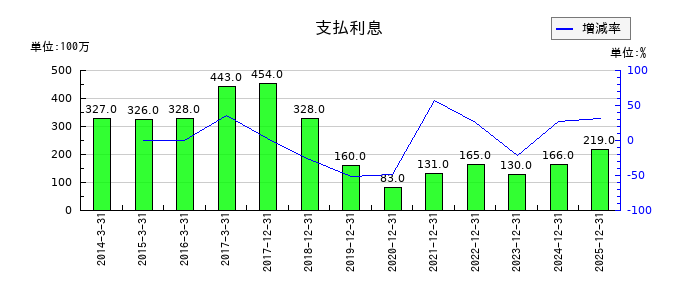 市光工業の支払利息の推移