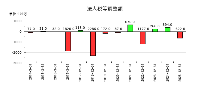 市光工業の法人税等調整額の推移
