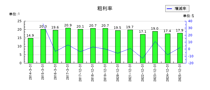 市光工業の粗利率の推移