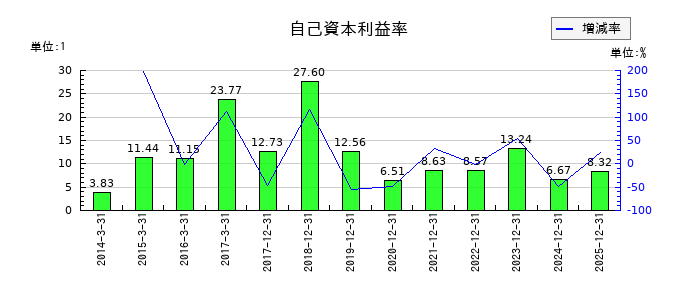 市光工業の自己資本利益率の推移