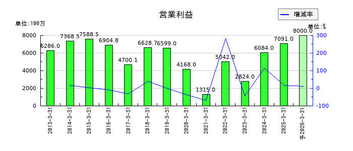 大同メタル工業の通期の営業利益推移