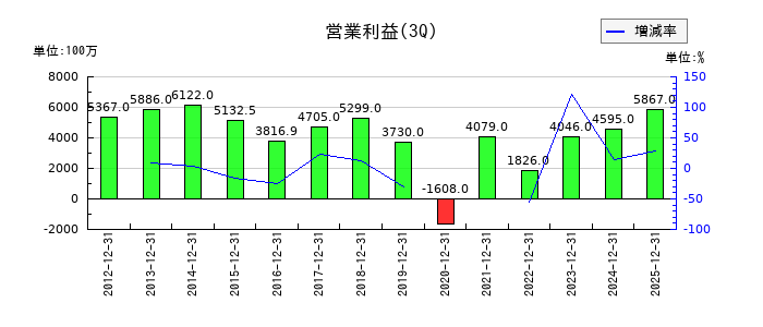 大同メタル工業の第3四半期の営業利益推移