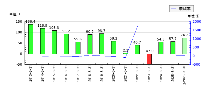 大同メタル工業のEPS(一株当たりの利益)推移