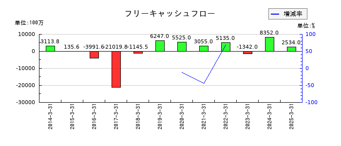 大同メタル工業のフリーキャッシュフロー推移