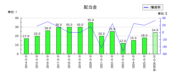 大同メタル工業の年間配当金推移