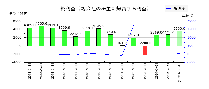 大同メタル工業の通期の純利益推移