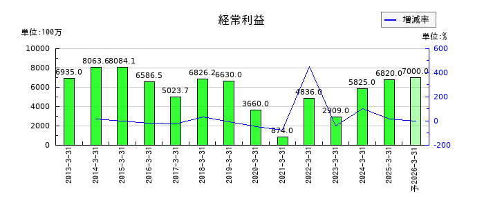 大同メタル工業の通期の経常利益推移