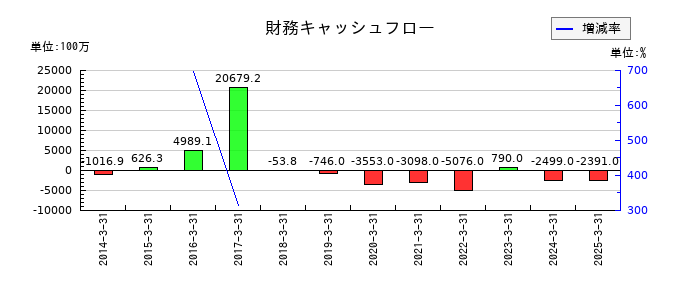 大同メタル工業の財務キャッシュフロー推移