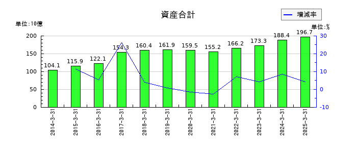 大同メタル工業の資産合計の推移