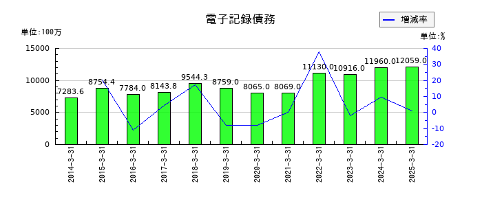 大同メタル工業の電子記録債務の推移