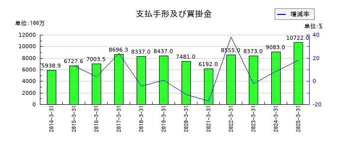 大同メタル工業の支払手形及び買掛金の推移