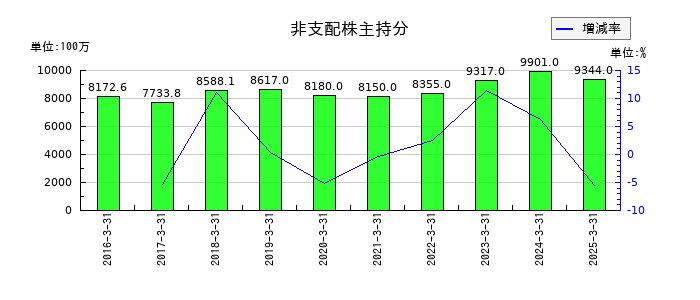 大同メタル工業の非支配株主持分の推移