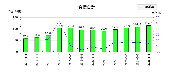 大同メタル工業の負債合計の推移