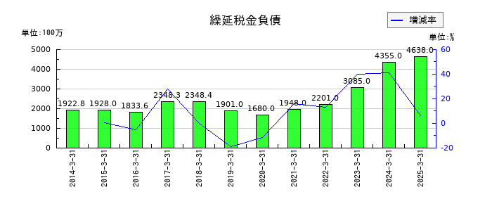 大同メタル工業の繰延税金負債の推移