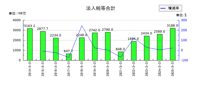 大同メタル工業の法人税等合計の推移