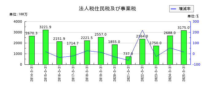 大同メタル工業の法人税住民税及び事業税の推移